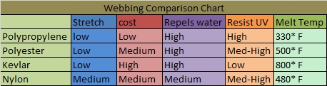 a chart comparing the strength, cost, water-resistance, and UV temperature of polypropylene, polyester, kevlar, and nylon webbings